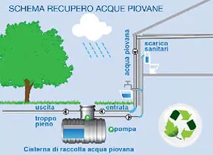 Recupero e riciclo delle acque piovane Milano